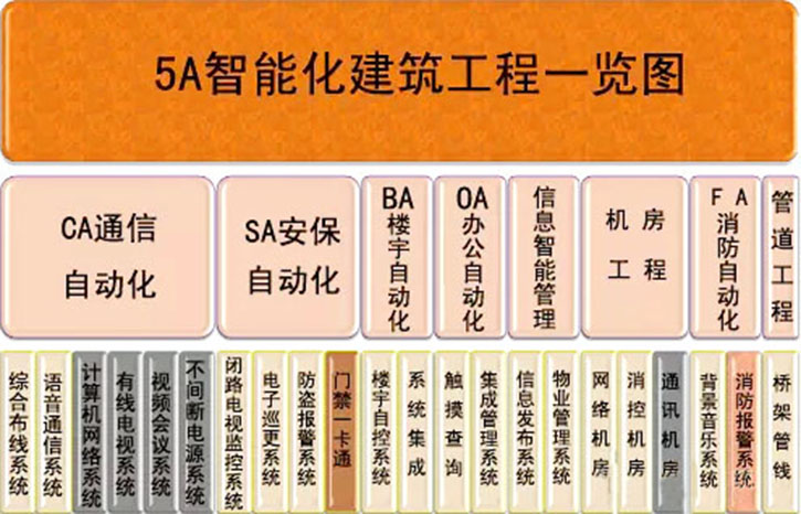 楼宇智能化工程包含哪些方面(图1)