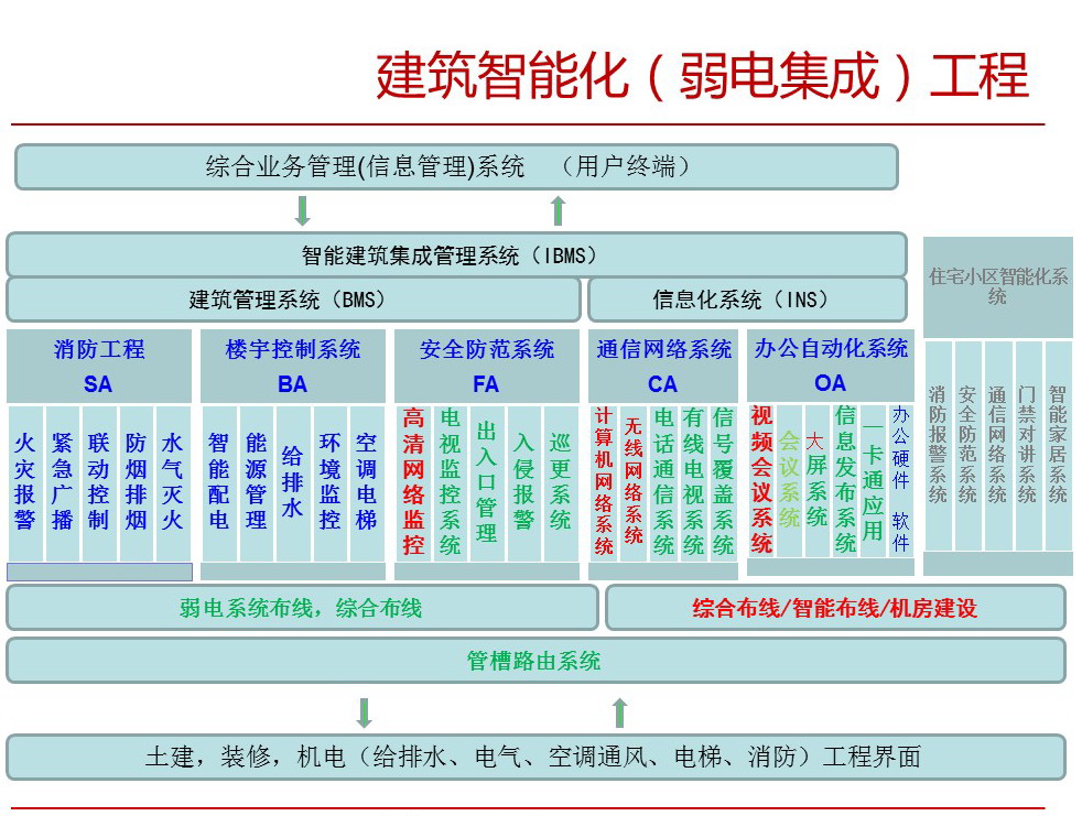 建筑智能化系统工程(图1)